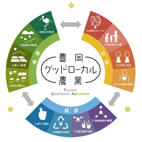 豊岡グッドローカル農業のイメージ図