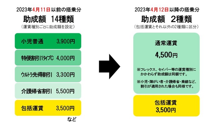 変更の概要　2023年4月11日以前の搭乗分　助成額14種類(運賃種別ごとに助成額を設定)　2023年4月12日以降の搭乗分　助成額2種類(包括運賃とそれ以外の2種類に区分)　通常運賃4,500円　包括運賃3,500円