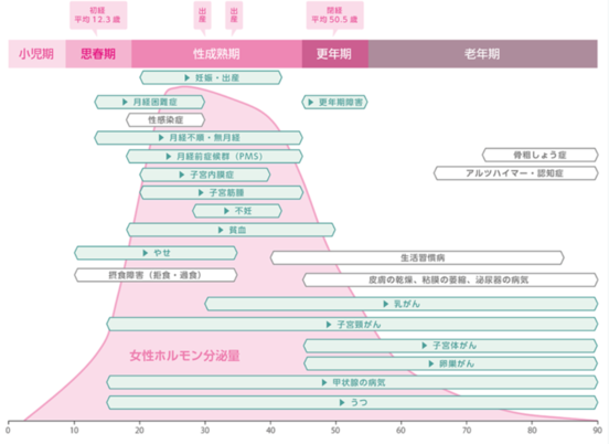 ライフステージごとの変化