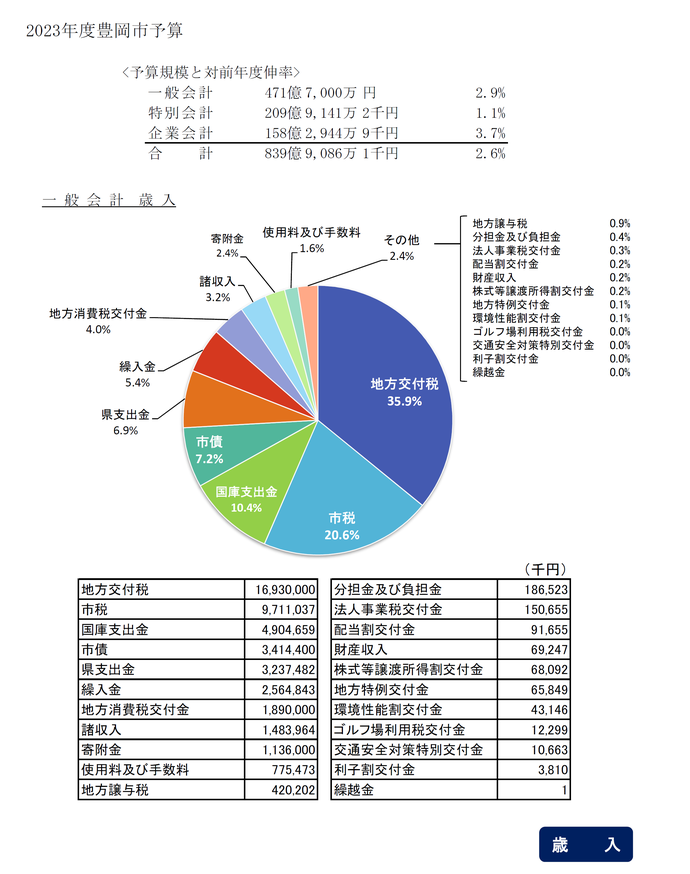 予算規模と対前年度伸率および歳入歳出円グラフ　令和5年度 豊岡市予算案の概要  一般会計 471億7,000万円  特別会計 209億9,141万2千円  企業会計 158億2,944万9千円  合計 839億9,086万1千円