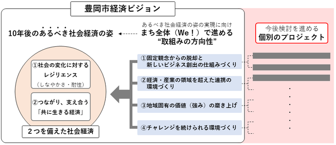 経済ビジョンの構造