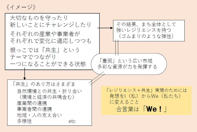 10年後の社会経済のあるべき姿の概念図