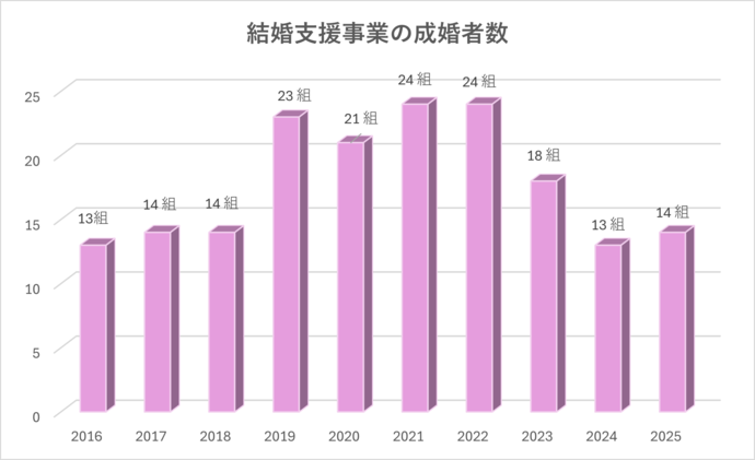 画像：成婚数の推移のグラフ　2016年度13組、2017年度14組、2018年度14組、2019年度23組、2020年度21組、2021年度24組、2022年度24組、2023年度18組、2024年度13組、2025年度14組