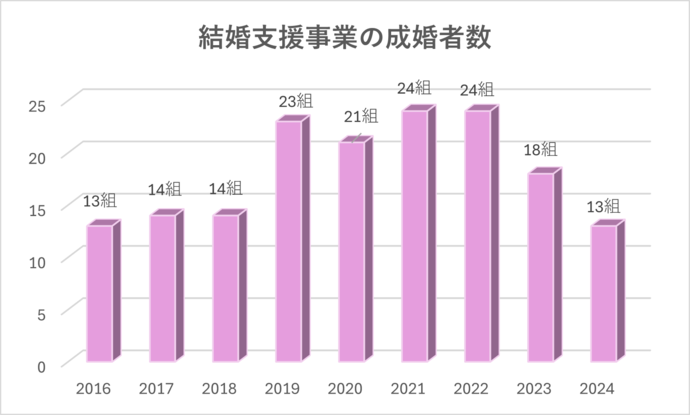 画像：成婚数の推移のグラフ　2016年度13組、2017年度14組、2018年度14組、2019年度23組、2020年度21組、2021年度24組、2022年度24組、2023年度18組、2024年度13組