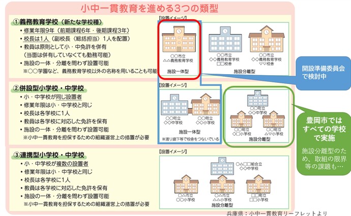 小中一貫教育を進める3つの類型