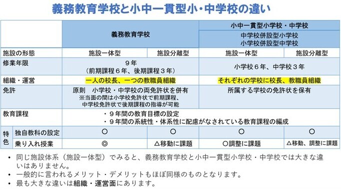 義務教育学校と小中一貫型小・中学校の違い