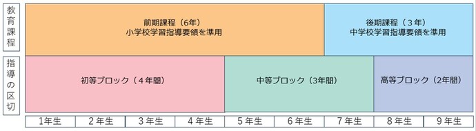 4-3-2制のイメージ