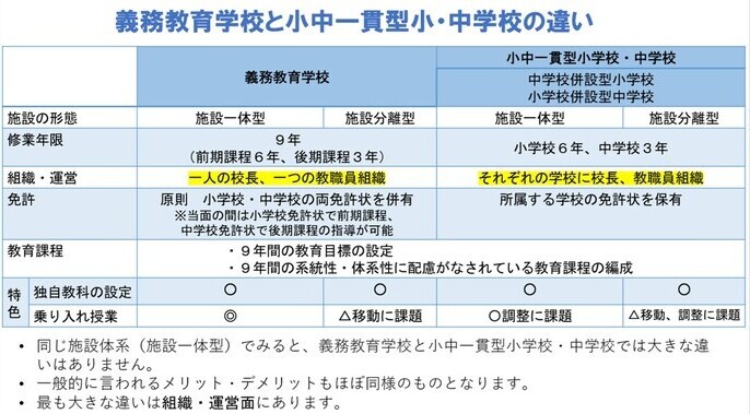 「義務教育学校」と「小中一貫型小・中学校」の違い