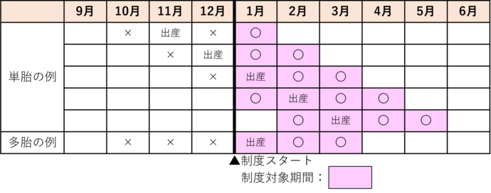 産前産後期間の例