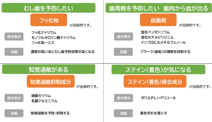 歯磨き剤の選び方