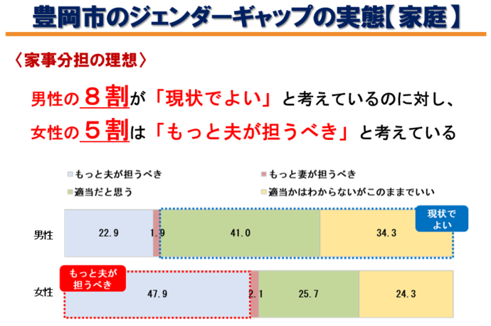 家事分担の理想