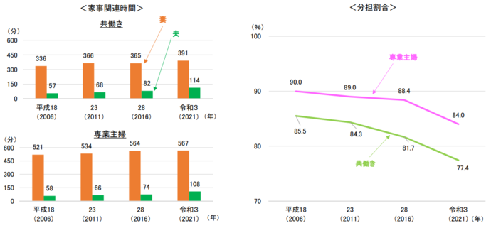 家事関連時間と分担割合