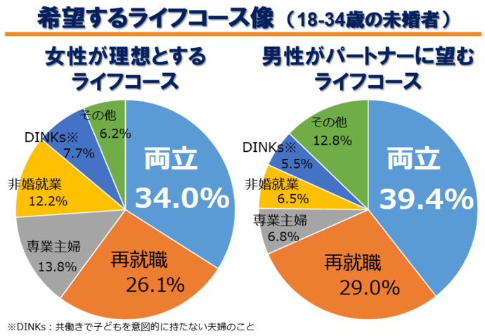 希望するライフコース像