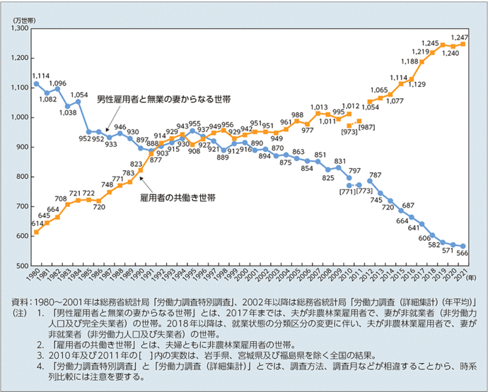 共働き等世帯数の年次推移