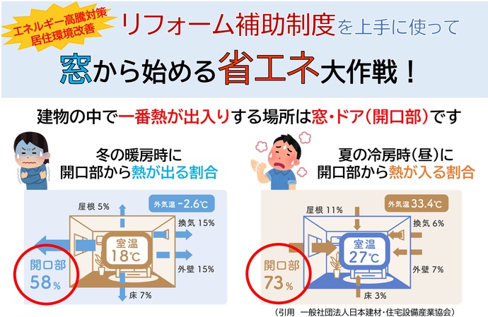 建物の中で一番熱が出入りする窓の断熱は特に効果があります