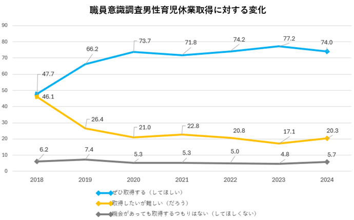 グラフ：職員意識調査男性育児休業取得に対する変化