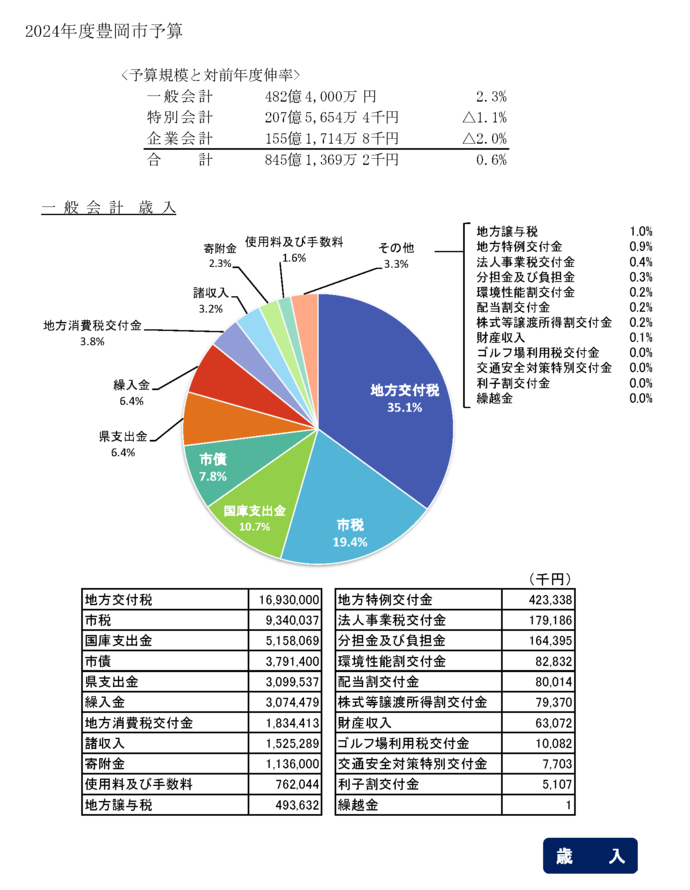 予算規模と対前年度伸率および歳入歳出円グラフ　令和6年度 豊岡市予算案の概要  一般会計 482億4,000万円  特別会計 207億5,654万4千円  企業会計 155億1,714万8千円  合計 845億1,369万2千円