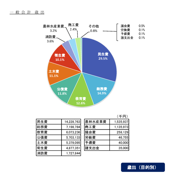 予算規模と対前年度伸率および歳入歳出円グラフ