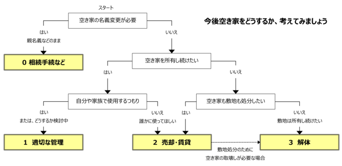 フローチャート