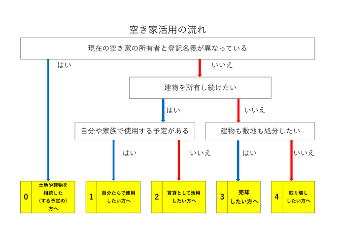 フローチャート