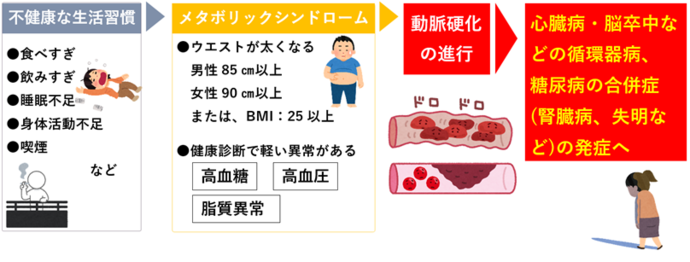 健診結果を放っておくと