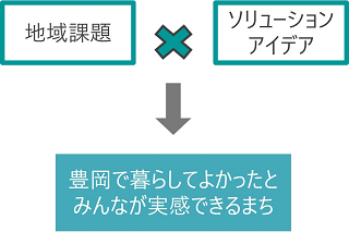市が目指す官民共創のイメージ図