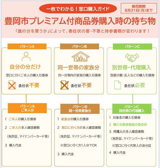 画像:豊岡市プレミアム付き商品券購入時の持ち物の説明