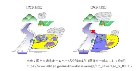 内水氾濫と外水氾濫の違い（イメージ図）
