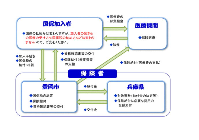 イラスト：平成30年度からの国保のしくみ