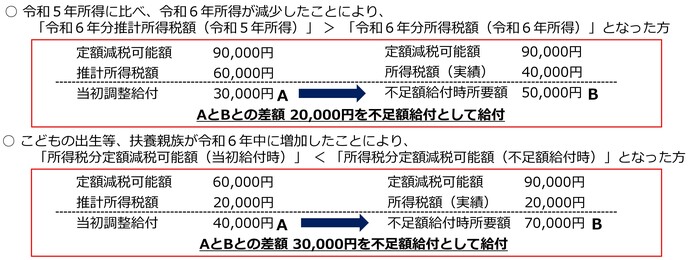 不足額給付の例