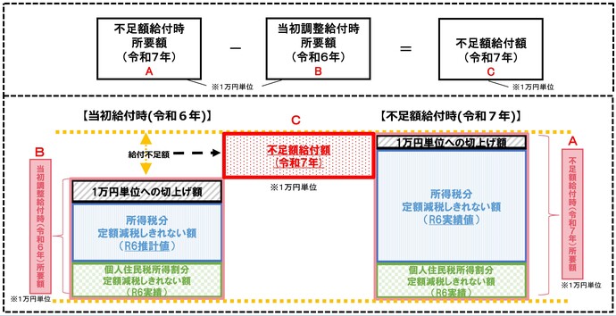 不足額給付イメージ