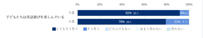 2025年度　英語遊び保育者アンケート結果1