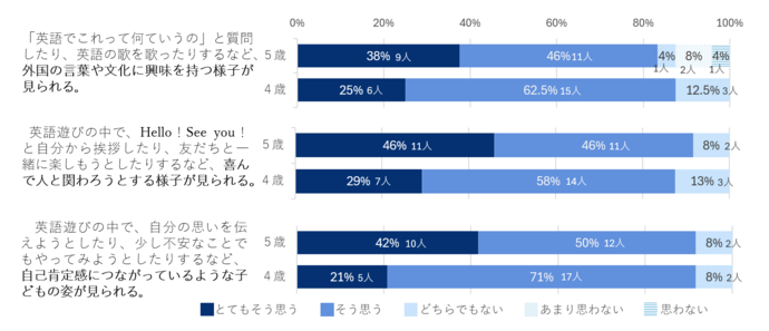 2025年度　英語遊び保育者アンケート結果2