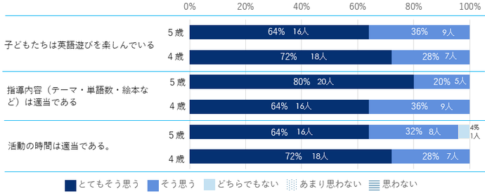 2025年度　英語遊び保育者アンケート結果1～3