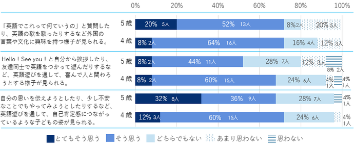 2025年度　英語遊び保育者アンケート結果4～6