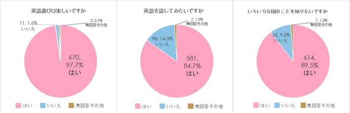 2025年度　英語遊びこどもアンケート結果1