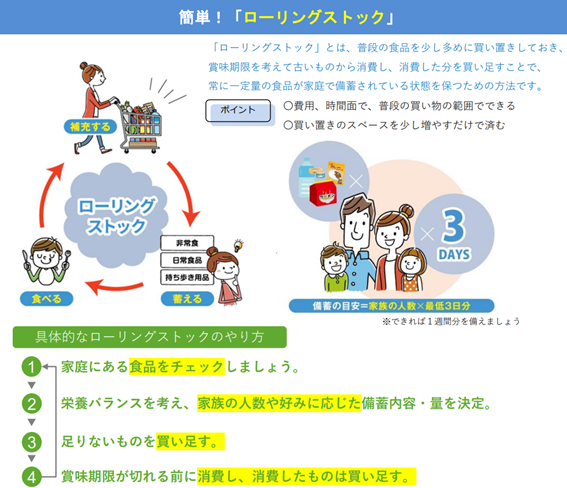 画像：ローリングストックとは、普段の食品を少し多めに買い置きしておき、賞味期限を考えて古いものから消費し、消費した分を買い足すことで、常に一定量の食品が家庭で備蓄されている状態を保つ方法