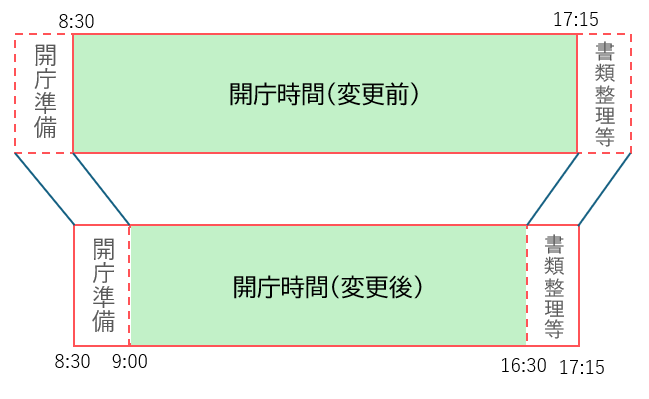 窓口開庁時間見直しイメージ：窓口は午前9時から午後4時30分までとなる