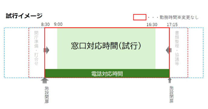 窓口開庁時間見直し試行イメージ：窓口は午前9時から午後4時30分までとなる