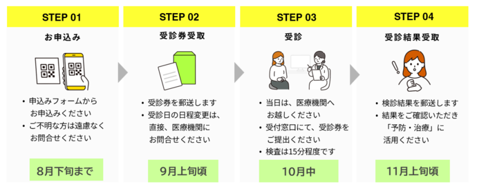 骨粗しょう症受診までの流れ