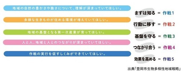 目指すべき5年後の姿を画像にまとめたもの：地域の自然の豊かさや脆さについて、理解が深まってほしい。多様な生き物が住める環境が増えていってほしい。地域の基盤となる第一次産業が育ってほしい。人と人、地域と人との繋がりが深まってほしい。作戦の実行を促すしくみができていてほしい。