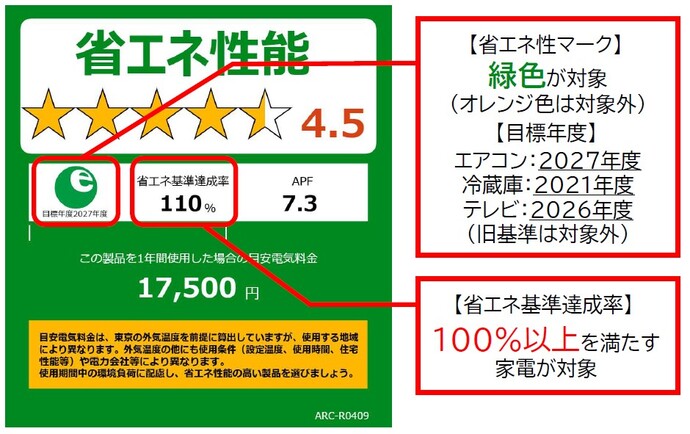 （統一省エネラベルについて）省エネ法では、家電等の省エネ基準を定めています。 この基準を達成しているかどうか等の省エネ性能を、小売事業者等が分かりやすくラベル（統一省エネラベル等）で表示するものです。本補助金では、緑色の省エネ性マークが対象となり、オレンジ色は対象外となります。目標年度はエアコンが2027年度、冷蔵庫が2021年度、テレビが2026年度のものを対象としており、旧基準は対象外となります。また、省エネ基準達成率は100％以上を満たす家電が対象になります。