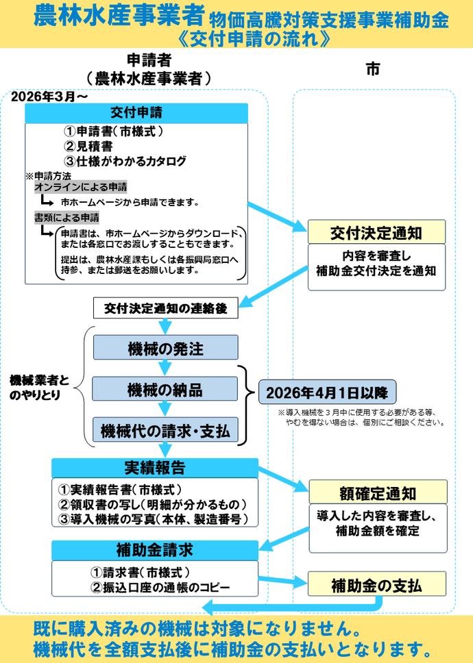 交付申請の流れ