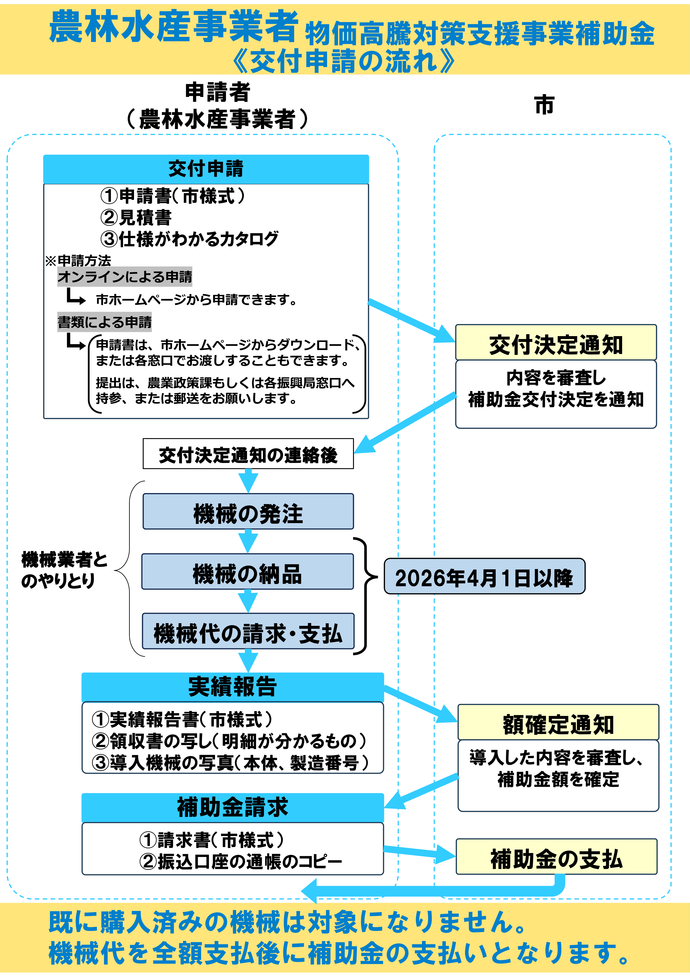 交付申請の流れ