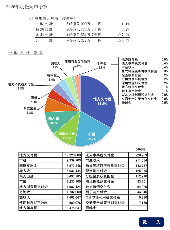 予算規模と対前年度伸率および歳入歳出円グラフ 令和8年度 豊岡市予算案の概要 一般会計 511億8,000万円 特別会計 208億205万3千円 企業会計 153億8,211万6千円 合計 873億6,416万9千円