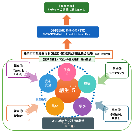 戦略のイメージ図