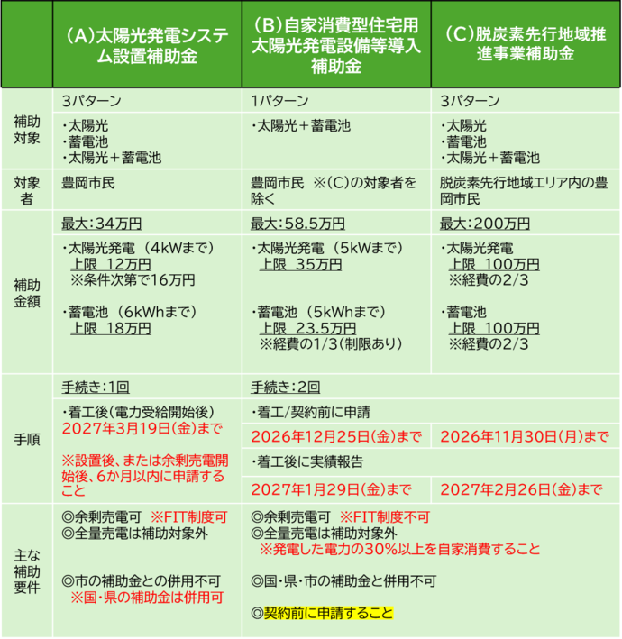 補助金比較表