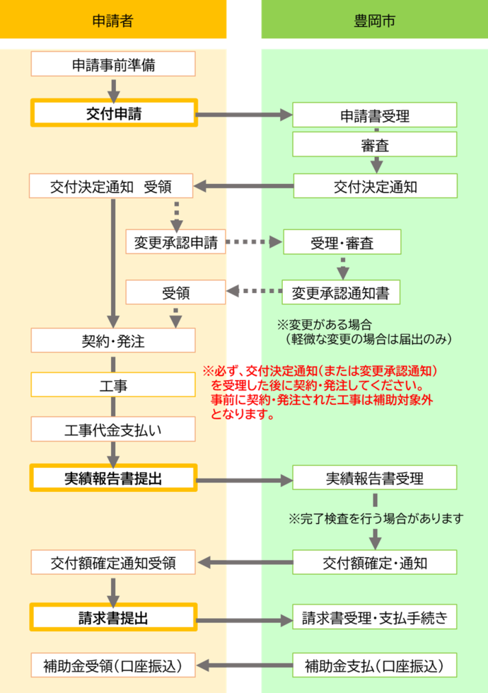 申請の流れ
