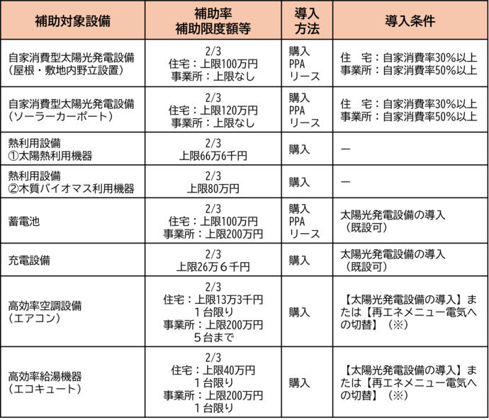 対象設備