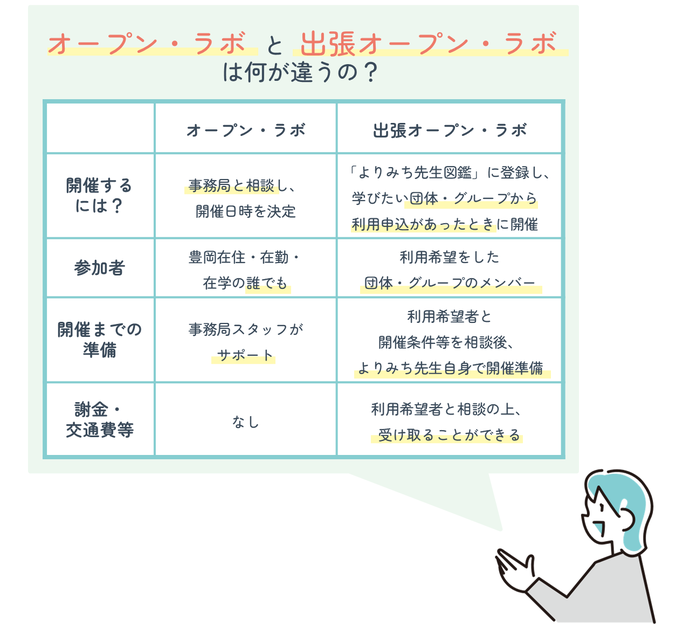 「オープン・ラボ」と「出張オープン・ラボ」の違いについて。 まず、「オープン・ラボ」は、よりみち先生が市民一般に向けて開く学びの場です。 開催日時は事務局と相談して決定し、豊岡市に在住・在勤・在学の人なら、誰でも参加できます。 開催までの準備は事務局スタッフがサポートし、謝金や交通費の支給はありません。 一方、「出張オープン・ラボ」は、団体やグループからの依頼に応じて開催するものです。 よりみち先生図鑑に登録した先生が、利用申込があった際に活動します。 参加するのは、利用を希望した団体やグループのメンバーです。 開催に向けては、利用希望者と条件などを相談しながら、よりみち先生自身が準備を進めます。 また、謝金や交通費などは、利用希望者と相談のうえ受け取ることができます。
